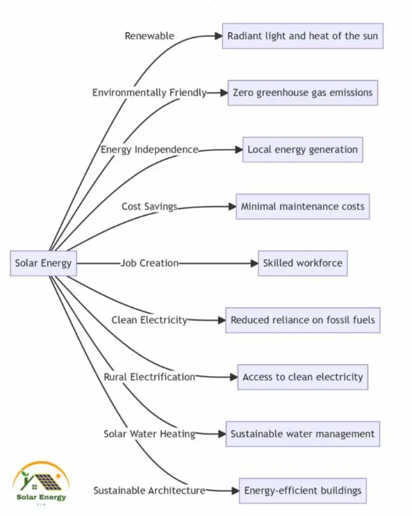 The Role of Solar Energy in Sustainability