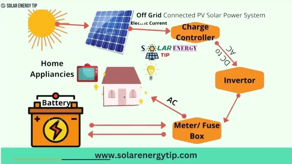 Off-grid-connected PV Solar Power System