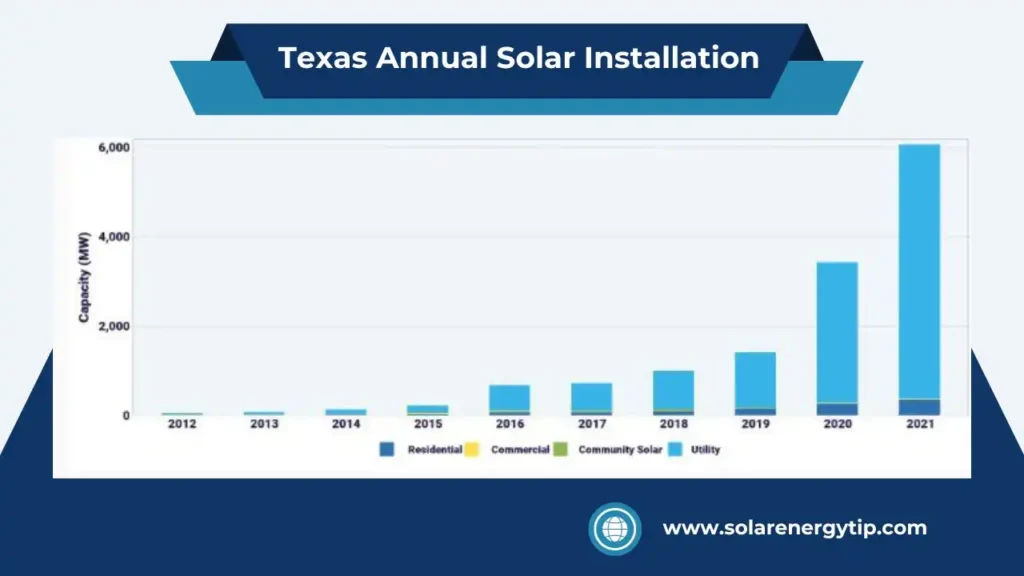 Texas Annual Solar Installation_ Image Credit on SEIA