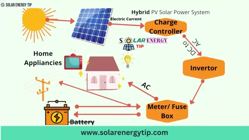 New Hybrid Connected PV Solar Power system