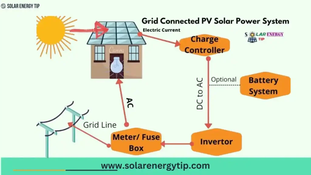 On Grid-Connected PV Solar Power System