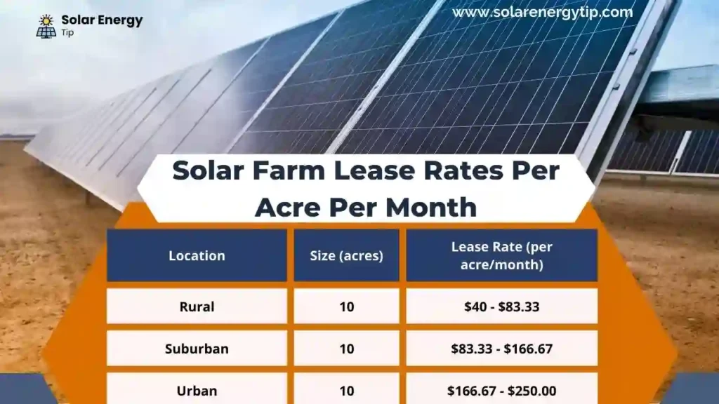 how Much Solar Farm Lease Rates Per Acre Per Month
